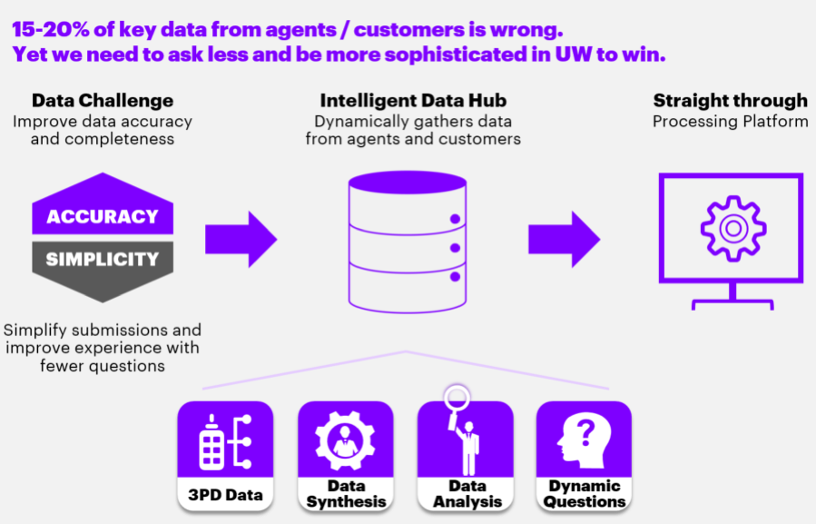 15-20 percent of key data to agents/customers is wrong. Yet we need to ask less and be more sophisticated in UW to win.
