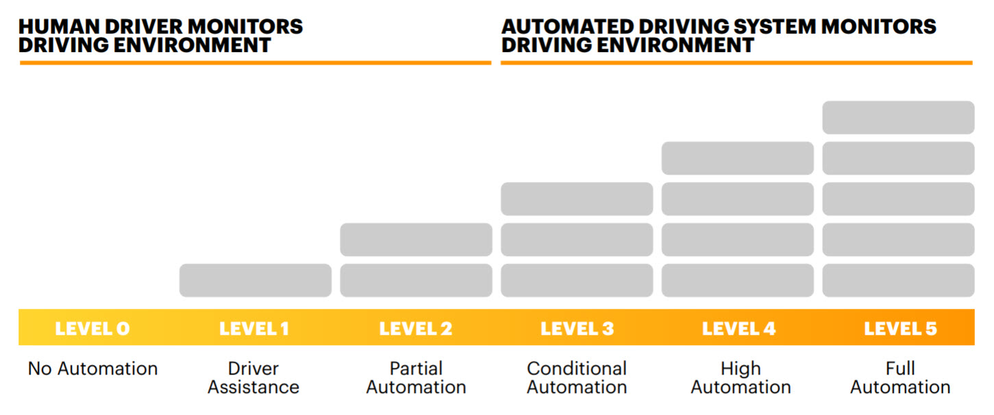 Five levels of autonomous vehicle progression
