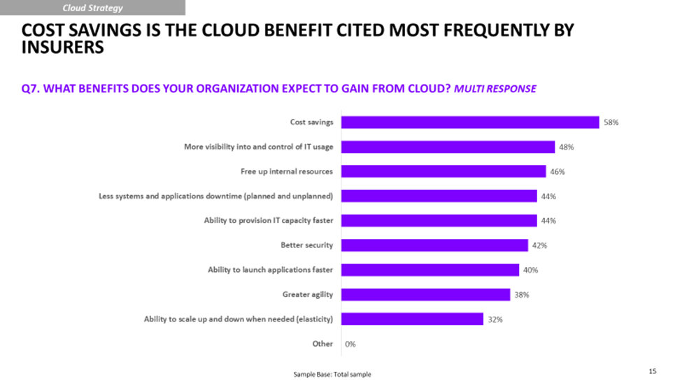 Graph showing cost savings is the cloud benefit cited most frequently by insurers